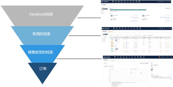 星谷云&FB“圍城”記，長(zhǎng)三角四天六城的B2B外貿(mào)商家出海啟示